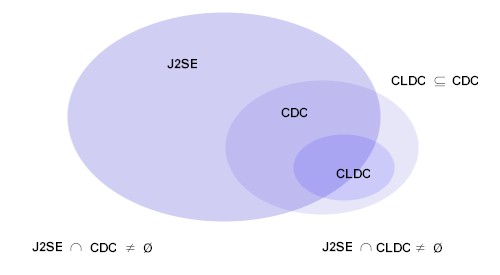  CLDC  CDC  J2SE бȽϵʾͼ